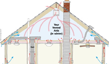Heat Movement in attic space in Allentown