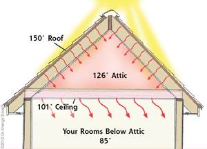 Radiant Barriers for East Stroudsburg